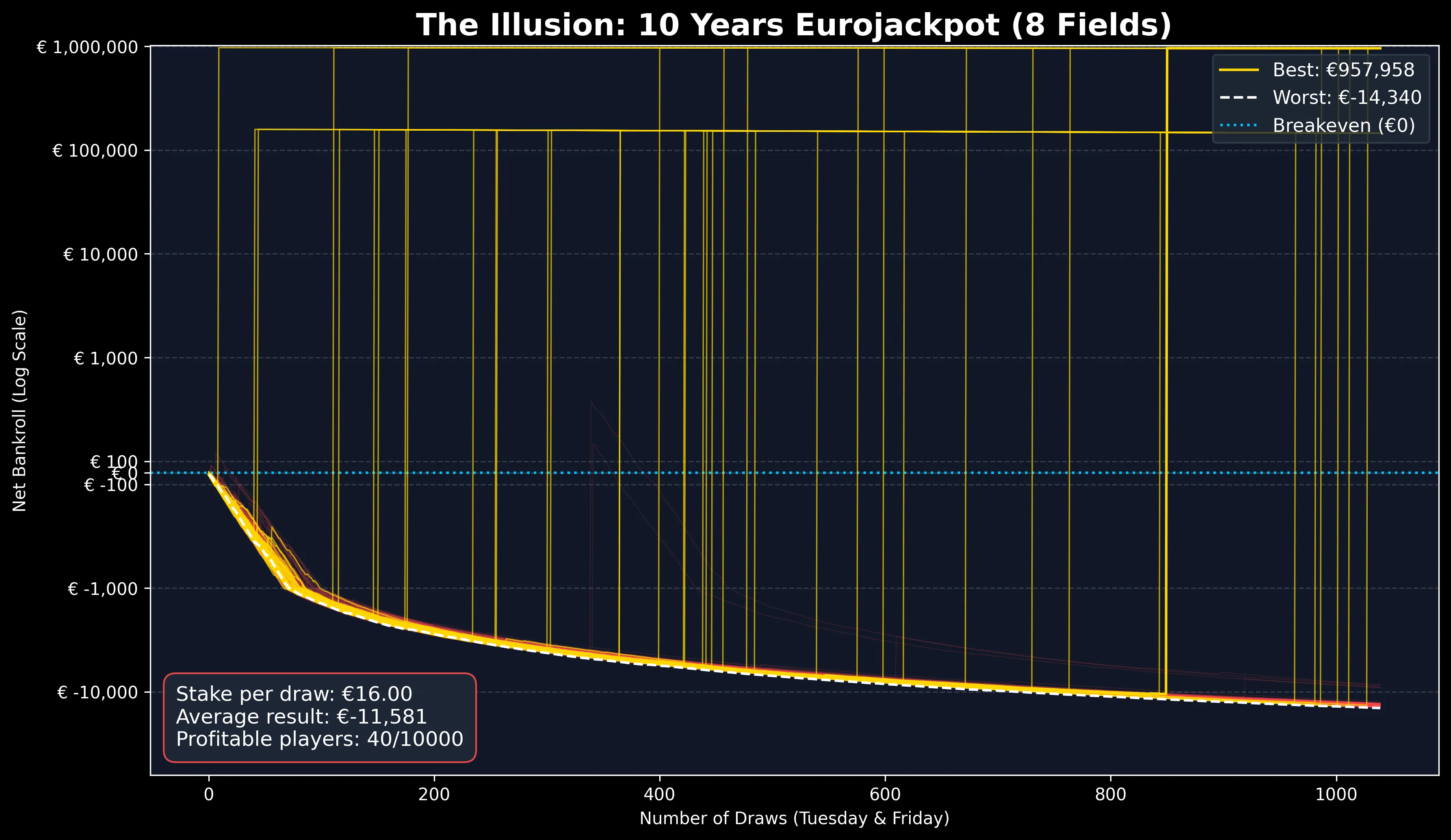 Data visualization of a Monte Carlo simulation using a symmetric log scale. A dense cluster of red lines (losses) drops steeply downwards, while isolated outliers in blue and gold mark fleeting wins or jackpots. The chart highlights the optical illusion of rare moments of luck against the backdrop of statistical ruin.