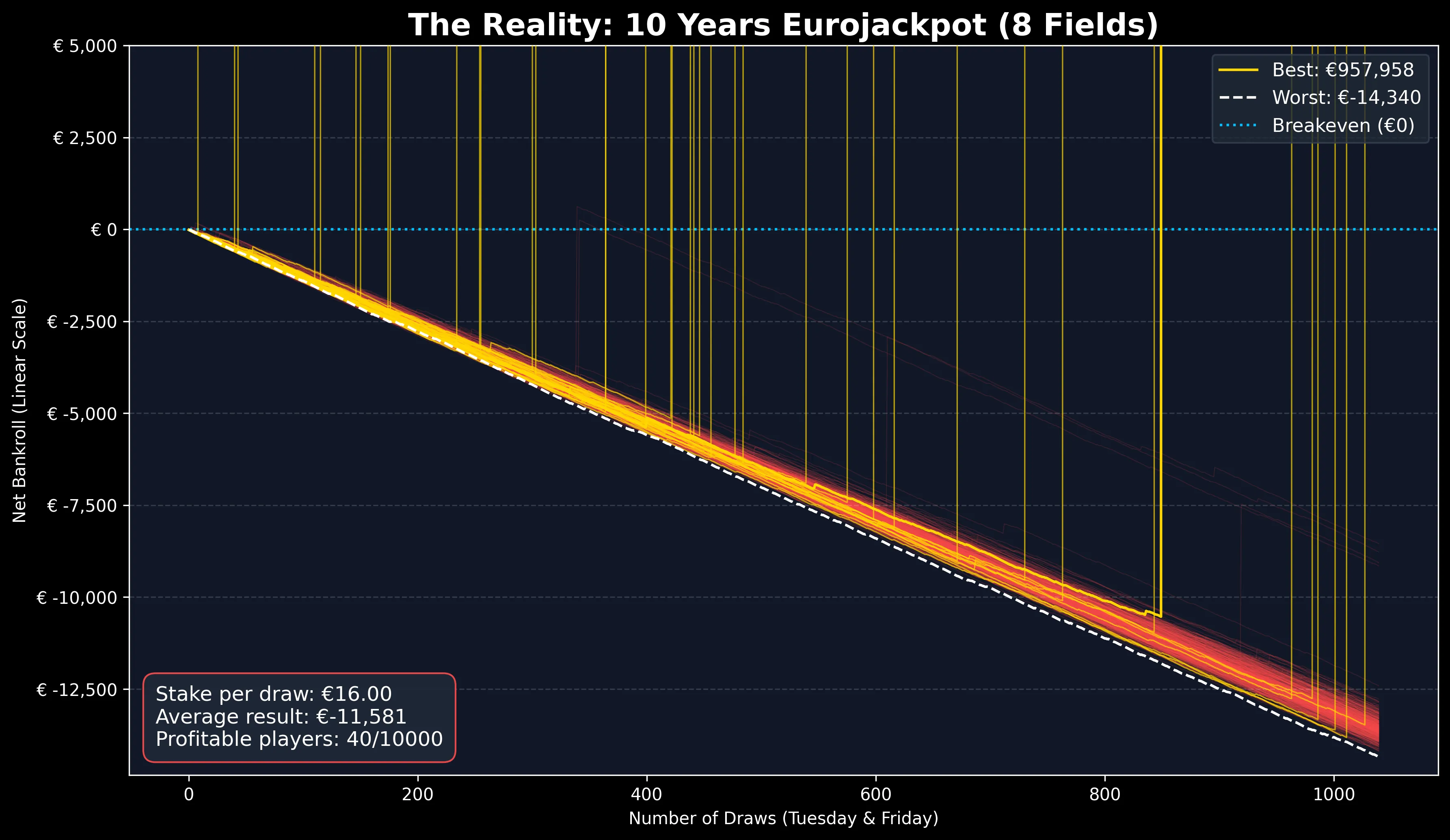 Linear line chart showing bankroll development over 10 years. Almost all 1,000 paths follow a steady, negative slope straight into a five-figure loss. A lone text box highlights the average final result of roughly -11,500 Euros, a visual confirmation of the law of large numbers.