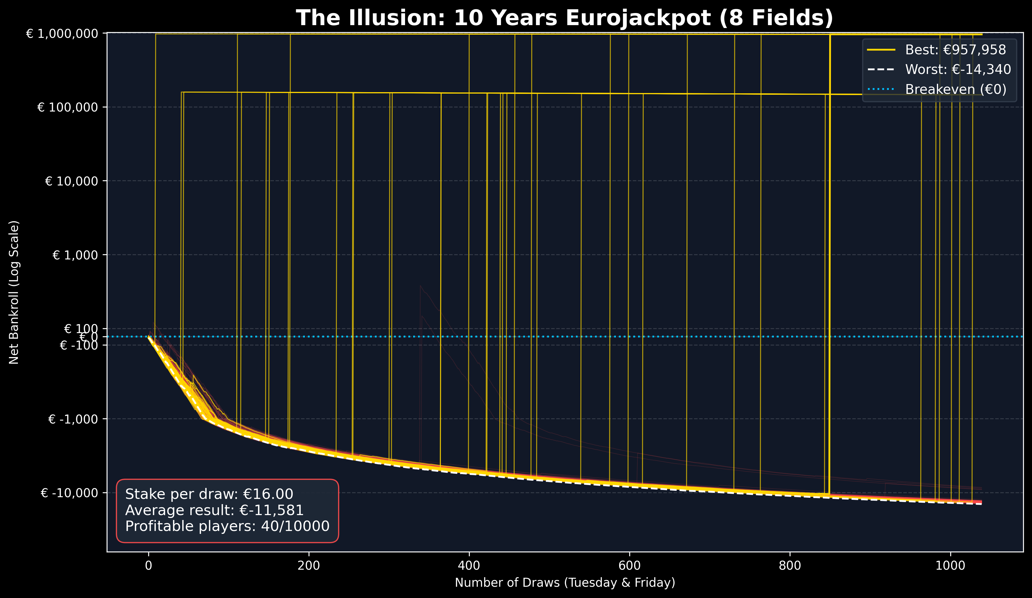 Data visualization of a Monte Carlo simulation using a symmetric log scale. A dense cluster of red lines (losses) drops steeply downwards, while isolated outliers in blue and gold mark fleeting wins or jackpots. The chart highlights the optical illusion of rare moments of luck against the backdrop of statistical ruin.