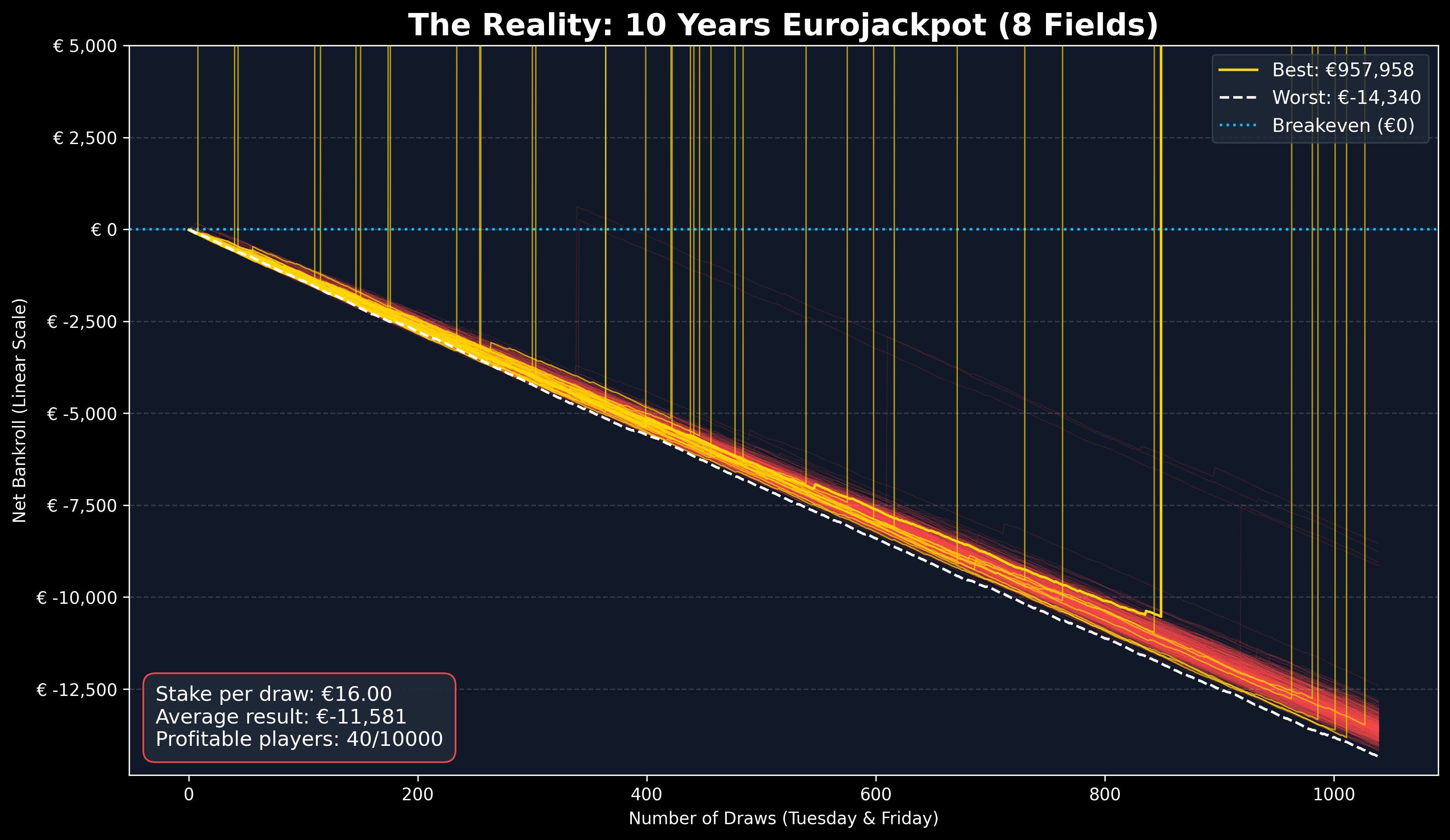 Linear line chart showing bankroll development over 10 years. Almost all 1,000 paths follow a steady, negative slope straight into a five-figure loss. A lone text box highlights the average final result of roughly -11,500 Euros—a visual confirmation of the law of large numbers.