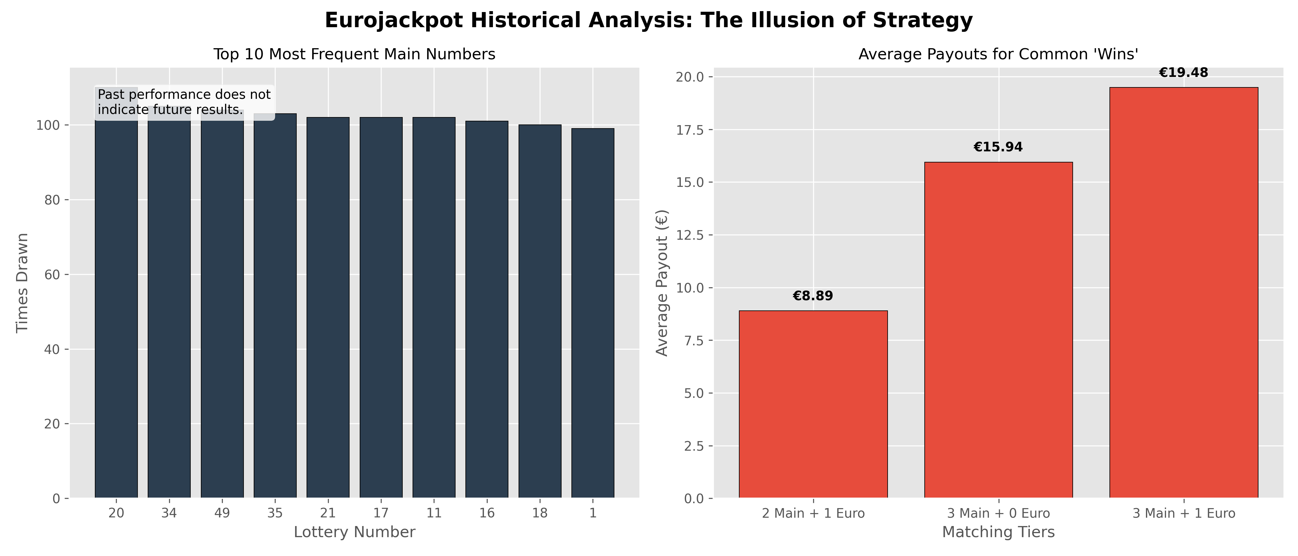 Eurojackpot reality check chart showing number frequencies and payout statistics